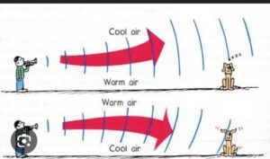 Diagram showing upward sound refraction during the day and downward refraction at night due to temperature layers in the atmosphere.
