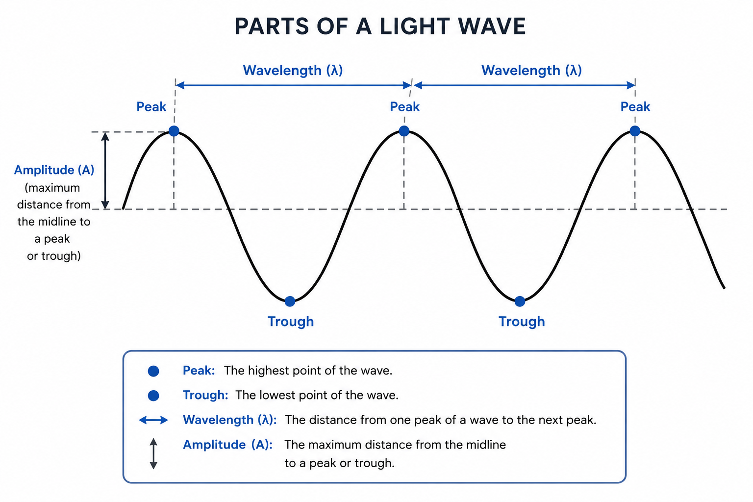 Diagram showing the parts of a light wave, including peaks, troughs, wavelength, and amplitude, illustrating how wavelength is measured between matching points on a wave.